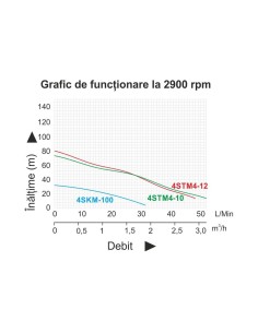 Pompa submersibila Taifu 4STM4-12 pentru apa curata