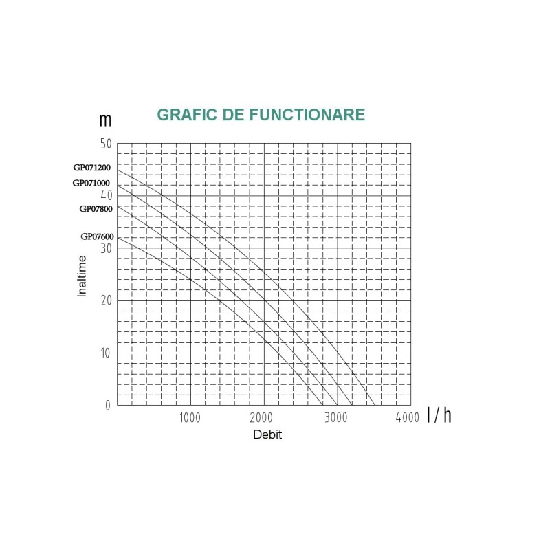 Pompa ProGARDEN 1200W pentru apa curata, fiabila