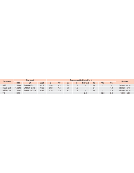 Burghiu elicoidal HSSE-Co8, Performanta otel