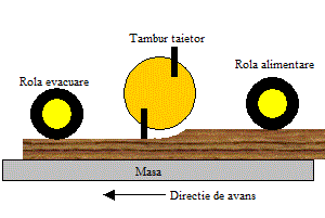 Masina de rindeluit la grosime - mod de lucru